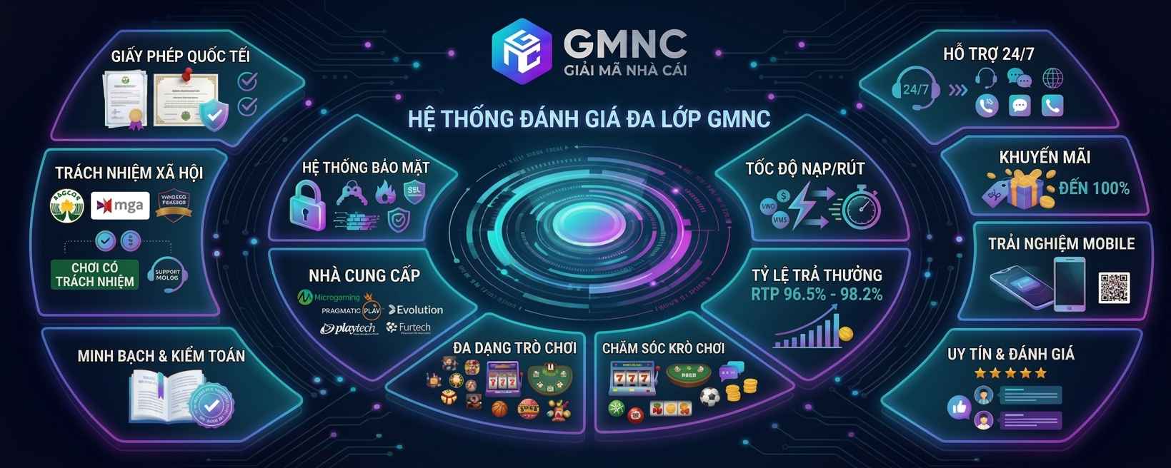 Hệ thống đánh giá đa lớp của GMNC